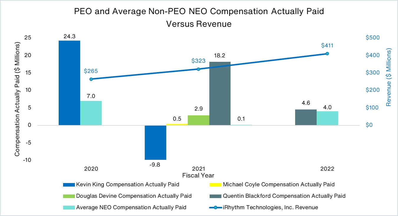PEO and Averange Non-PEO NEO Actually Paid vs Revenue - jpg.jpg